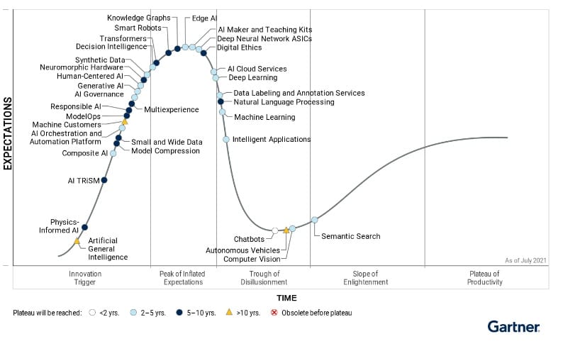 AI產業現況-Hype Cycle for AI(Artificial Intelligence)