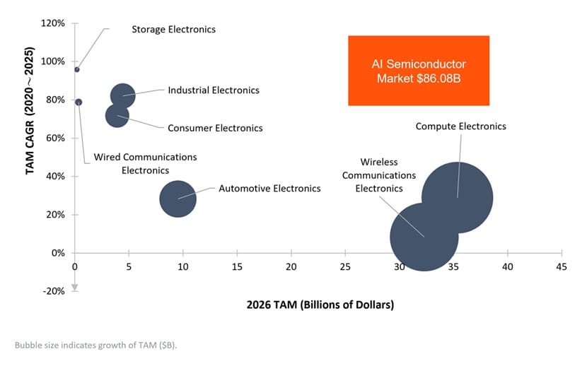 AI產業現況-2026年全球AI半導體市場規模達到 860.8億美元規模