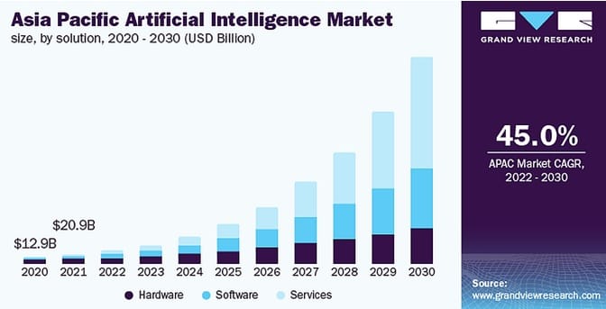AI產業現況-亞太地區 AI市場成長動能