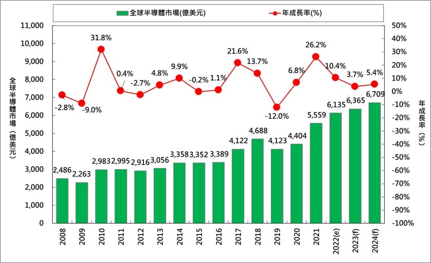 半導體產業現況-WSTS統計2021年全球半導體市場達 5,559 億美元，年成長 26.2%預估2022年全球半導體市場達 6,135億美元，年成長 10.4%