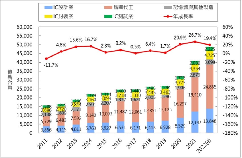 半導體產業現況-2022年晶圓代工產值新臺幣2.49兆元