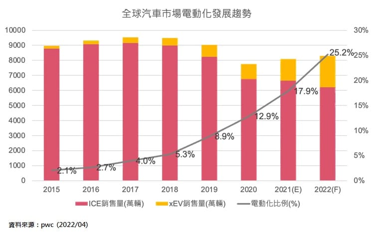 智慧車電產業現況-全球汽車市場電動化發展趨勢