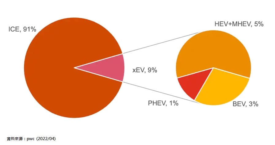 智慧車電產業現況-2021年美國汽車市場電動化程度分析