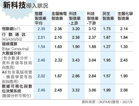 智慧載具產業現況-臺灣製造產業智慧化程度現況