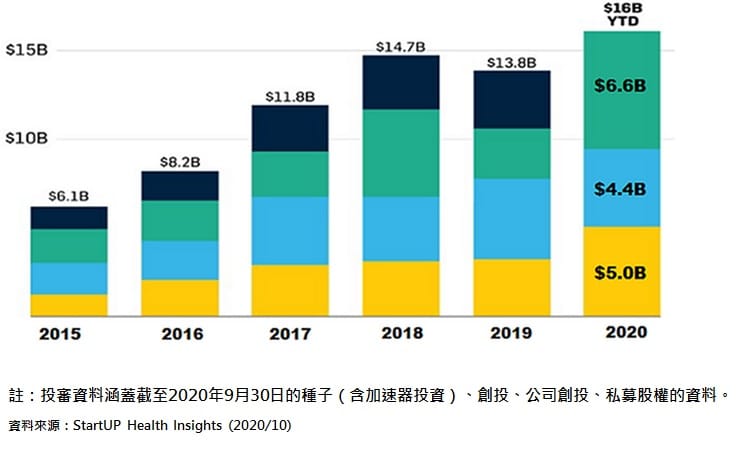 智慧醫電產業現況-全球數位醫療獲得創投投資之趨勢
