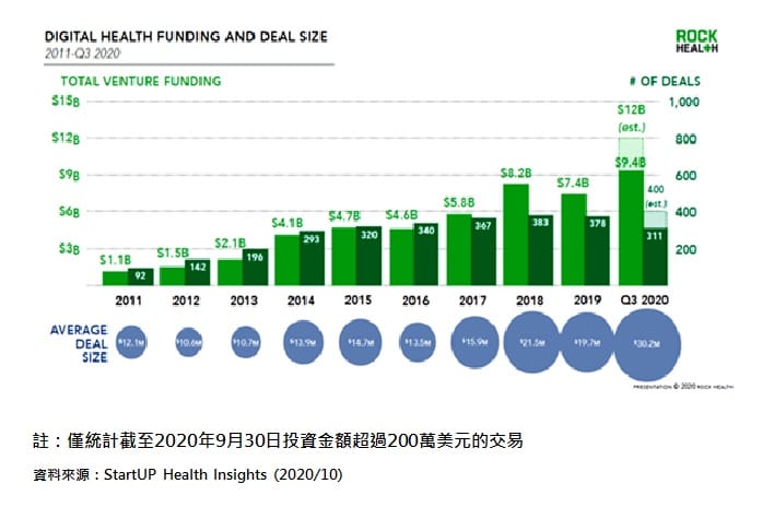 智慧醫電產業現況-美國數位醫療獲得創投投資之趨勢